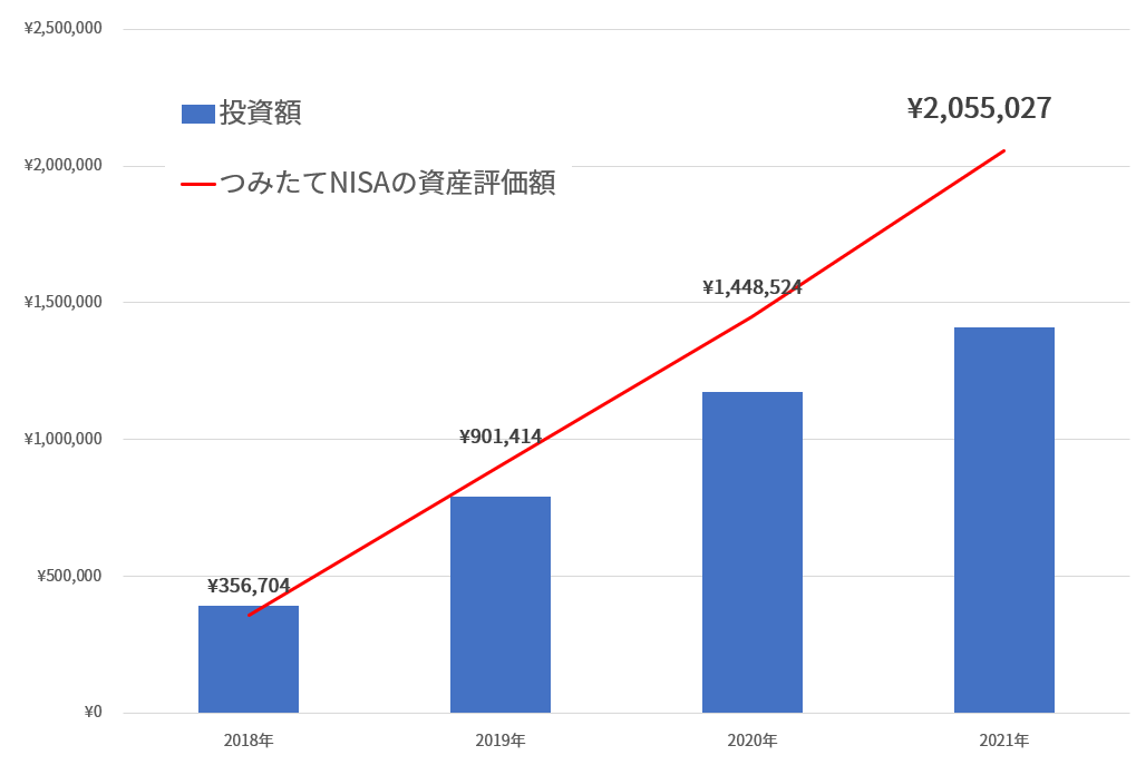 つみたてNISA実績2021年7月k