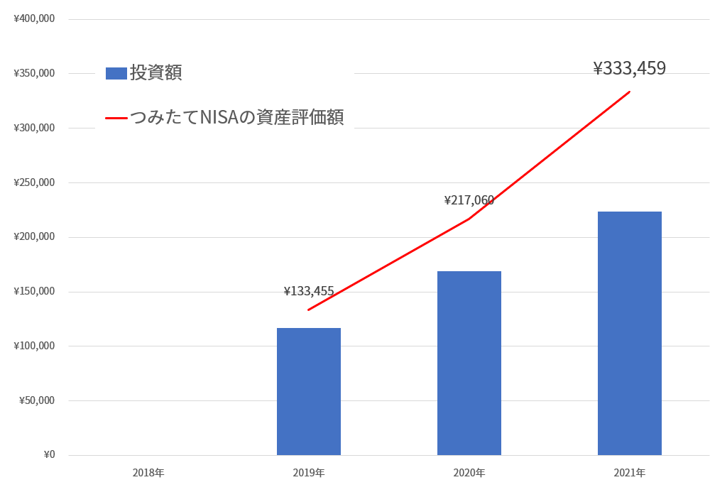 つみたてNISA実績2021年7月m